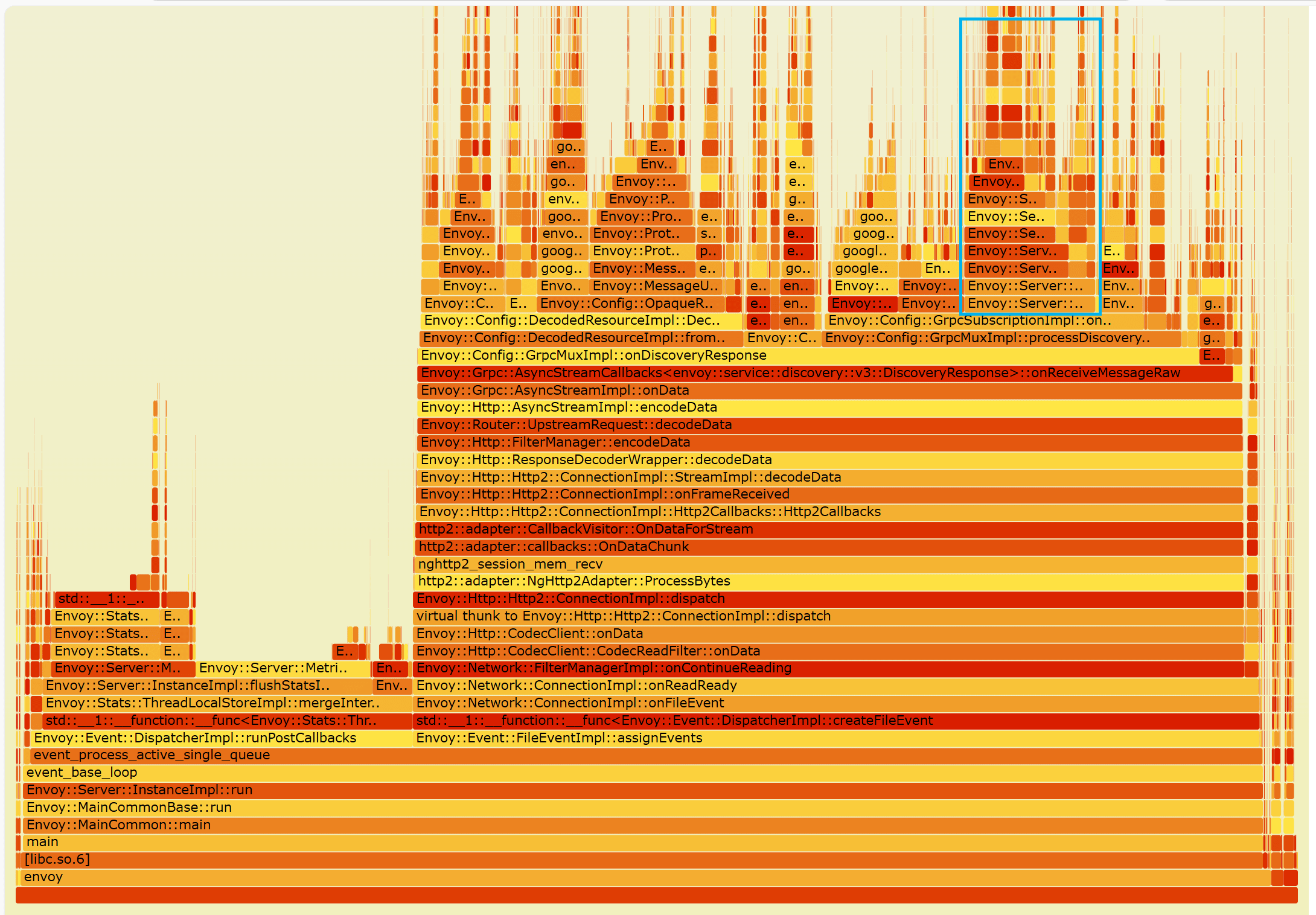 Flame graph after Envoy data plane optimization